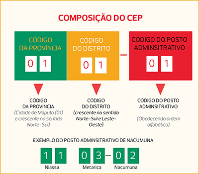 CODIFICAÇÃO DO CEP