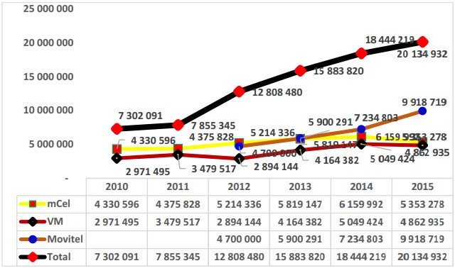 evolucao nr subscritores 2015