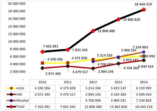 evolucao subscritores 2010 2014